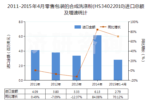 2011-2015年4月零售包裝的合成洗滌粉(HS34022010)進(jìn)口總額及增速統(tǒng)計(jì)